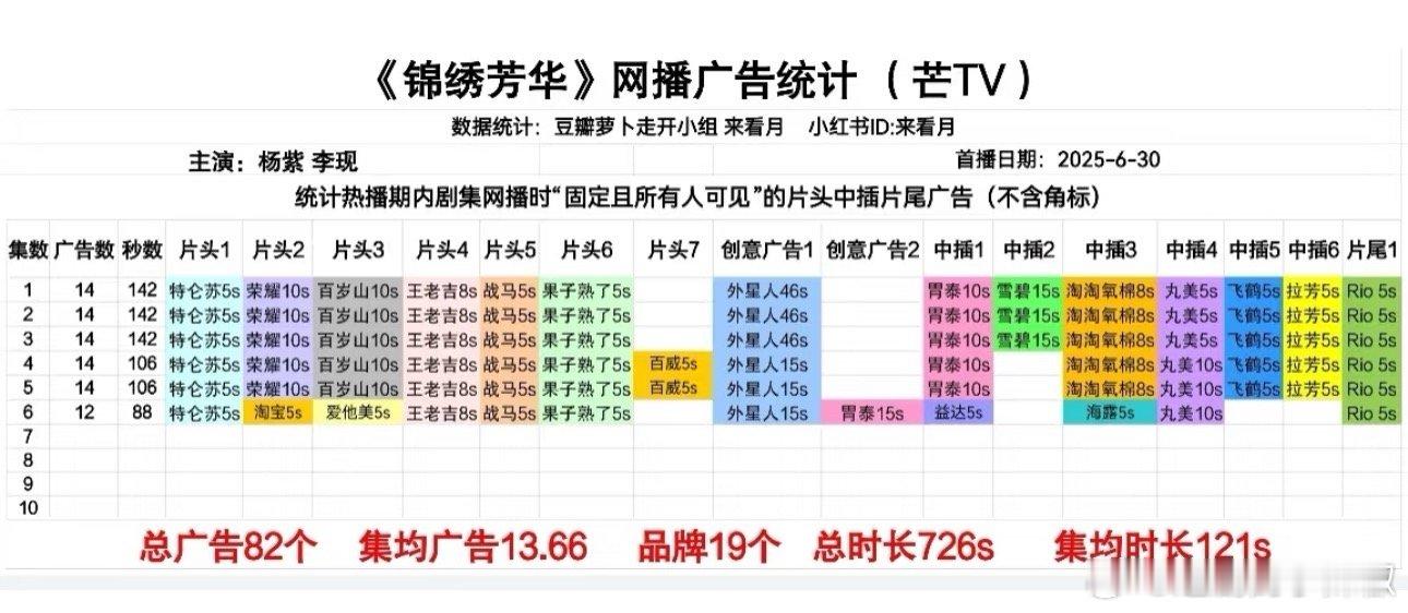 《锦绣芳华》最新12广，这剧注定和🥕无缘了，蛮扛剧的 ​​​