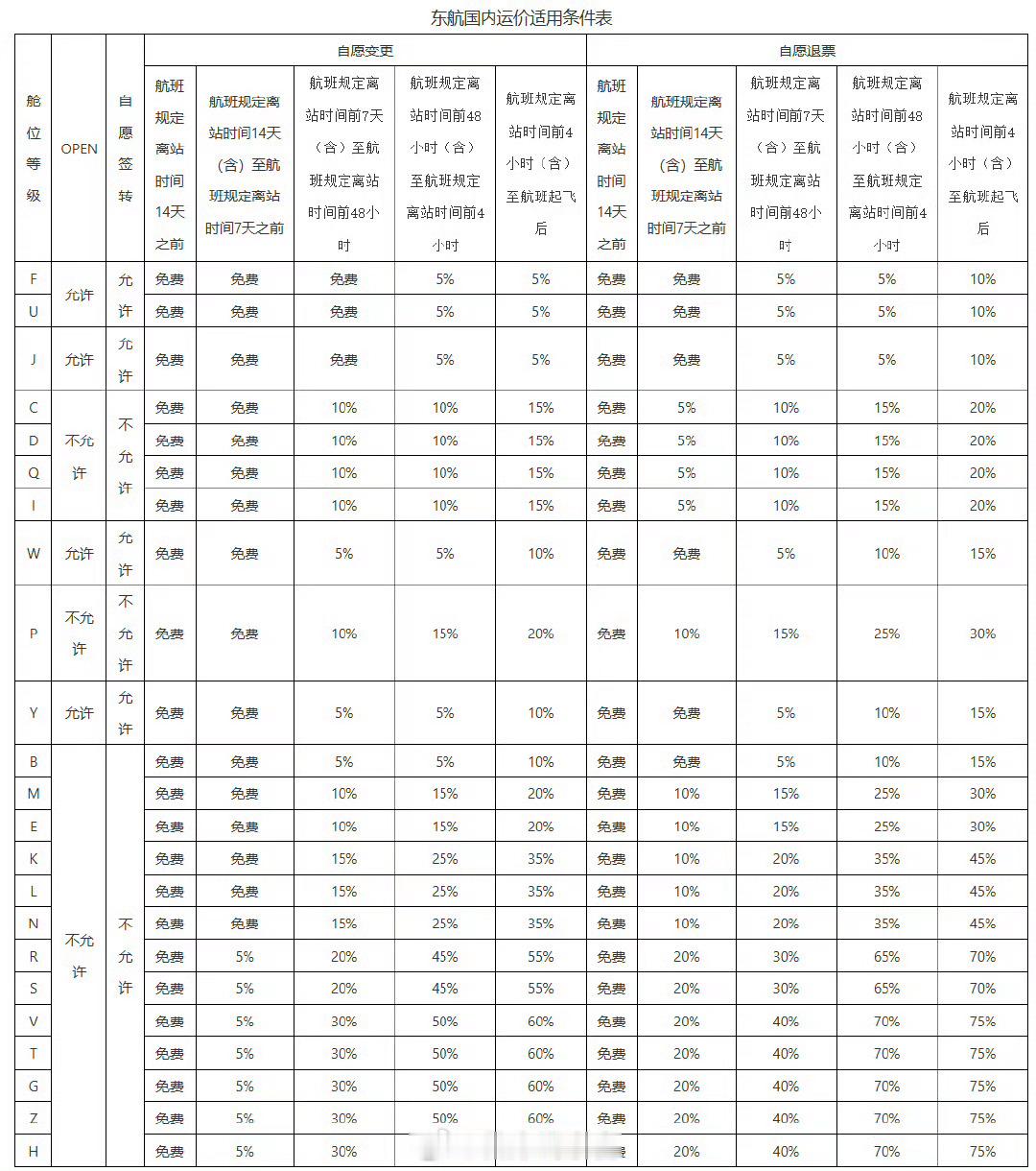 东航提前14天可免费退改签东航发布新规，国内客票可提前 14 天免费退改。不知道