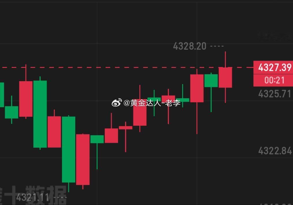 黄金    4320附近多单两次最高只给到4328一线拿下70点利润后便回落继续