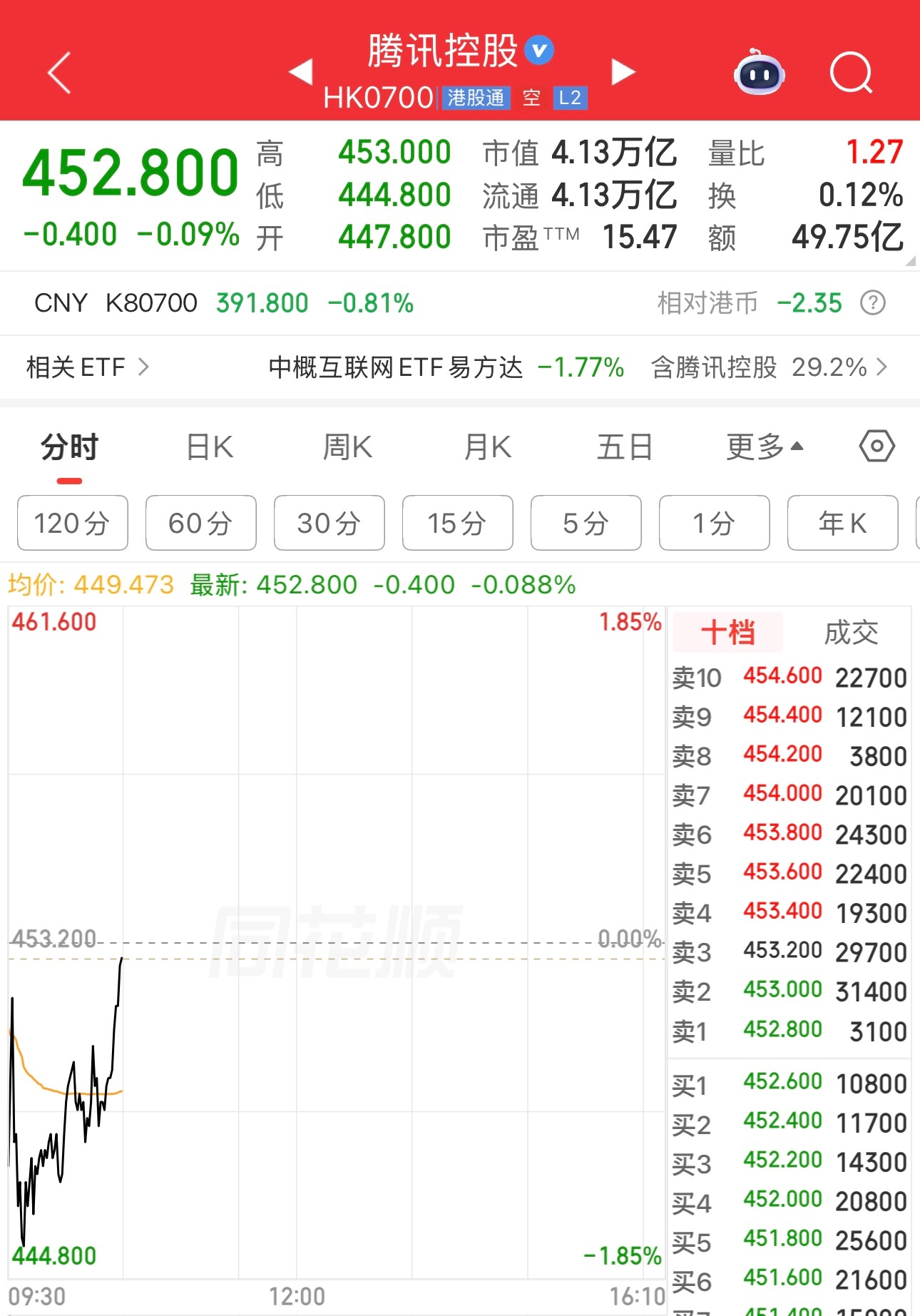 腾讯股价起来了，要红了，牛。请阿里巴巴别睡觉，赶紧起来。 