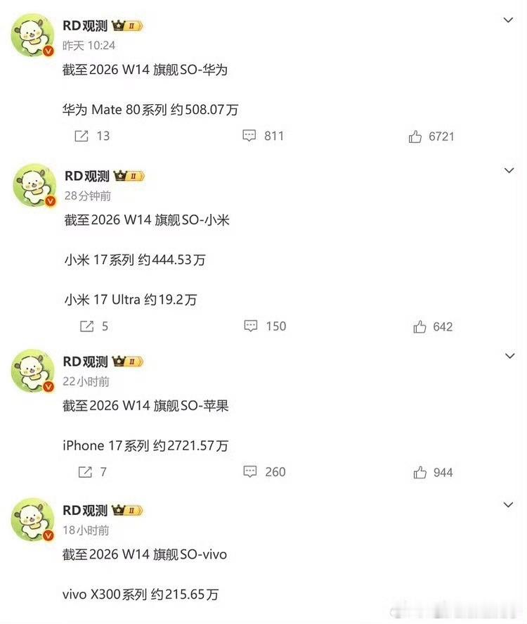 iPhone17系列最新销量手机厂商旗舰手机销量：iPhone 17系列销量约2