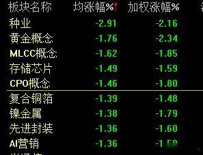 农业，黄金，科技，今天也是调整，这昨天的热点基本上按住了啊，目前，市场有风险预警