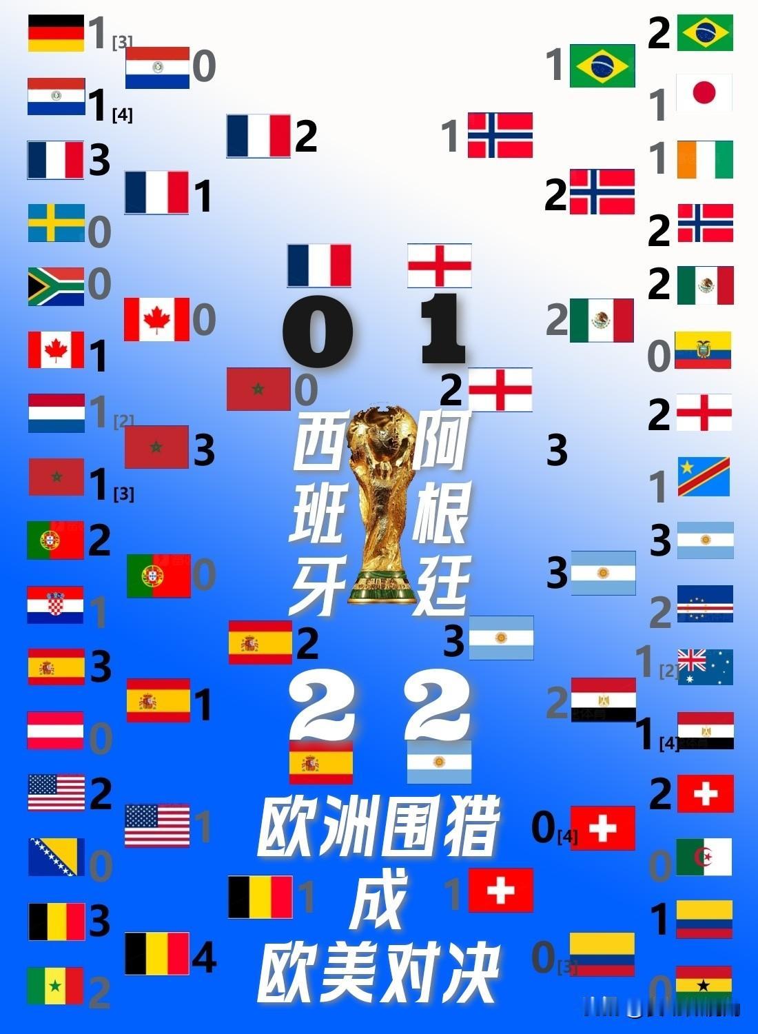 【欧洲围猎最终成了欧美对决！阿根廷与西班牙又到了最后的决战！】

八强，曾是欧洲