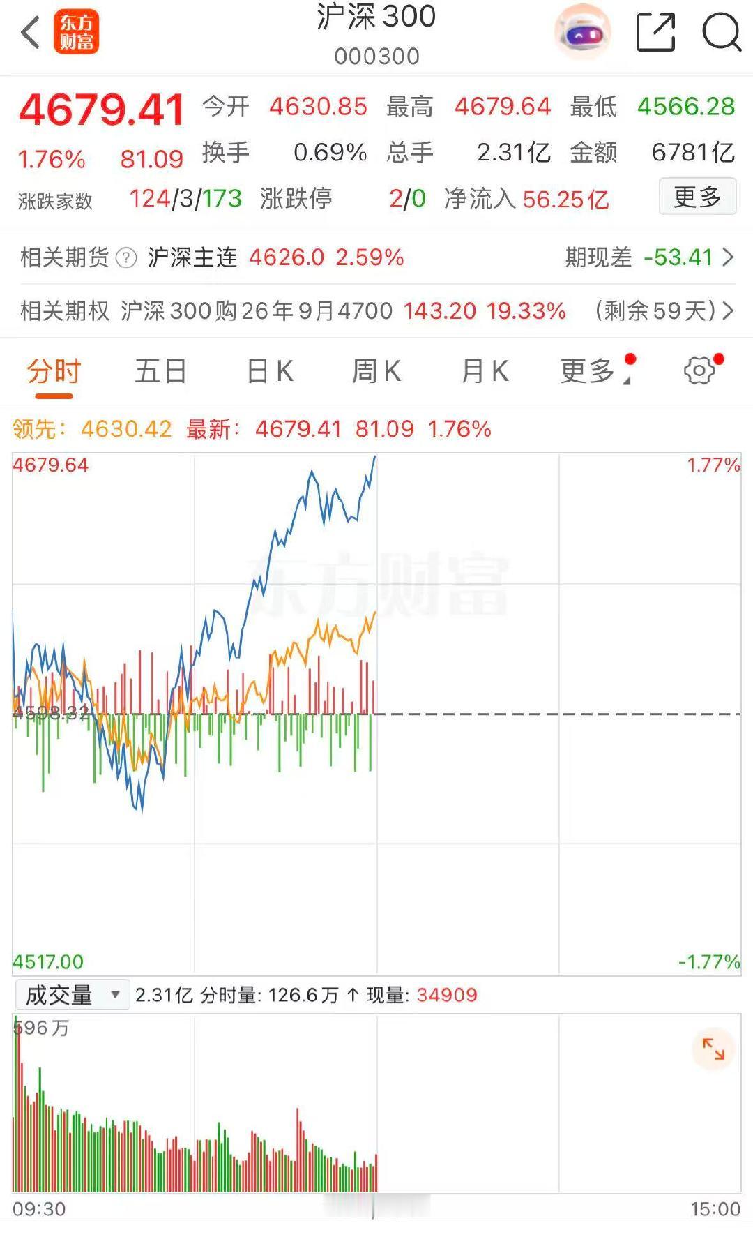 【科技板块调整何时结束，四大期指集体异动】7月21日早盘，中证500期指一度大涨
