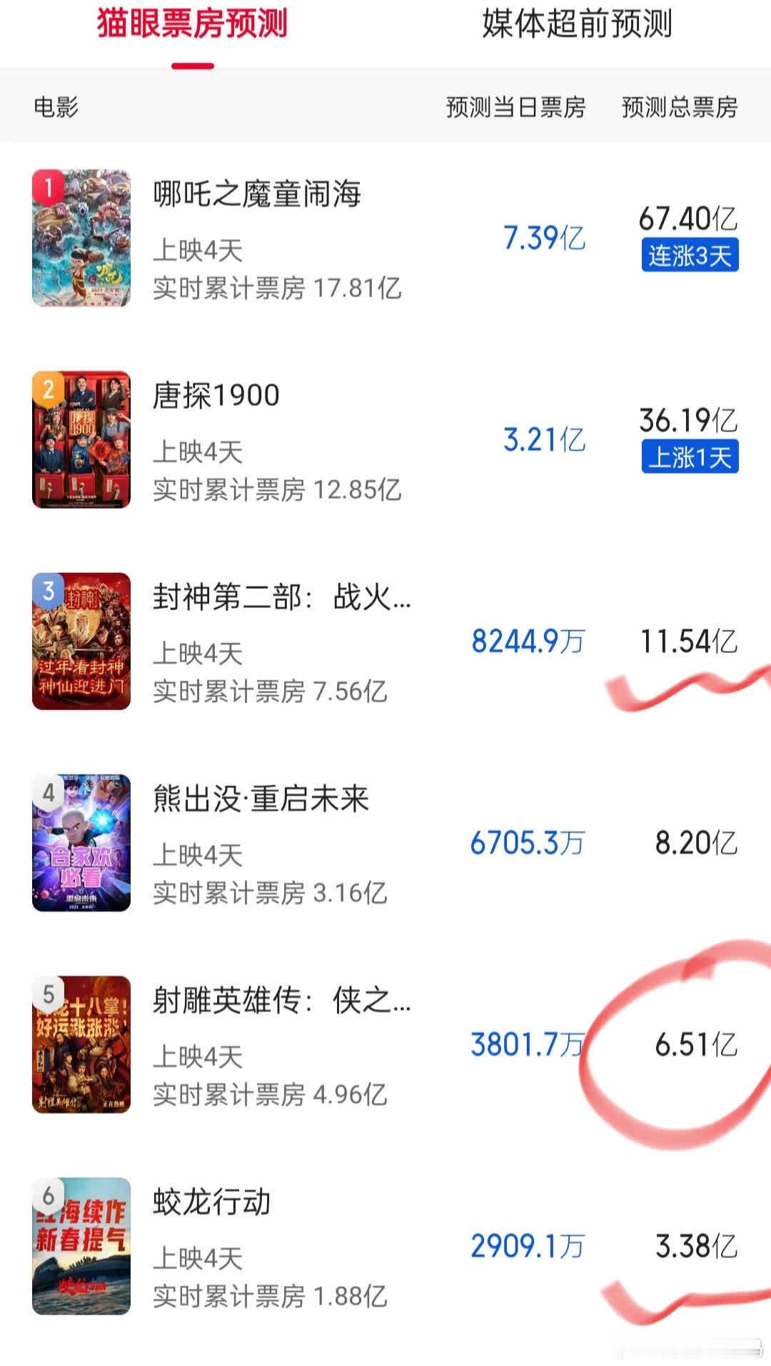 射雕预售3.5亿，票房6.5亿，路人缘绝佳。封神票房预测跌至11亿，回本艰难。蛟