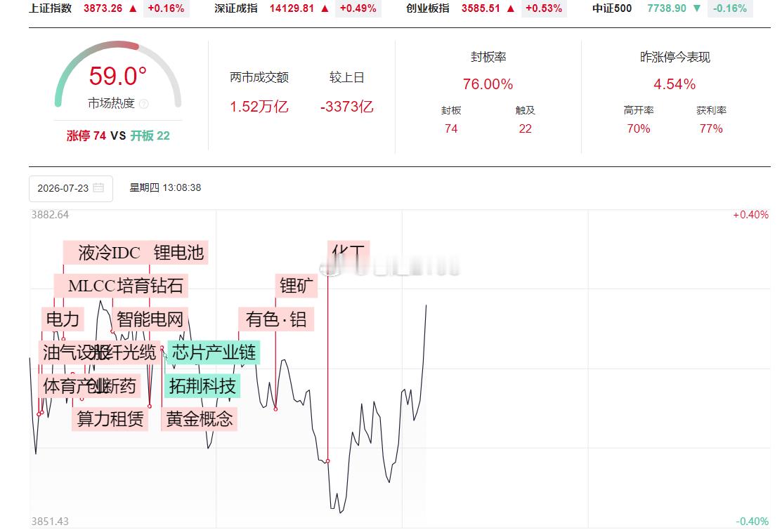 下午好各位老铁！上午大盘出现冲高回落，主要还是反弹没有量能，结合个股涨多跌少，说