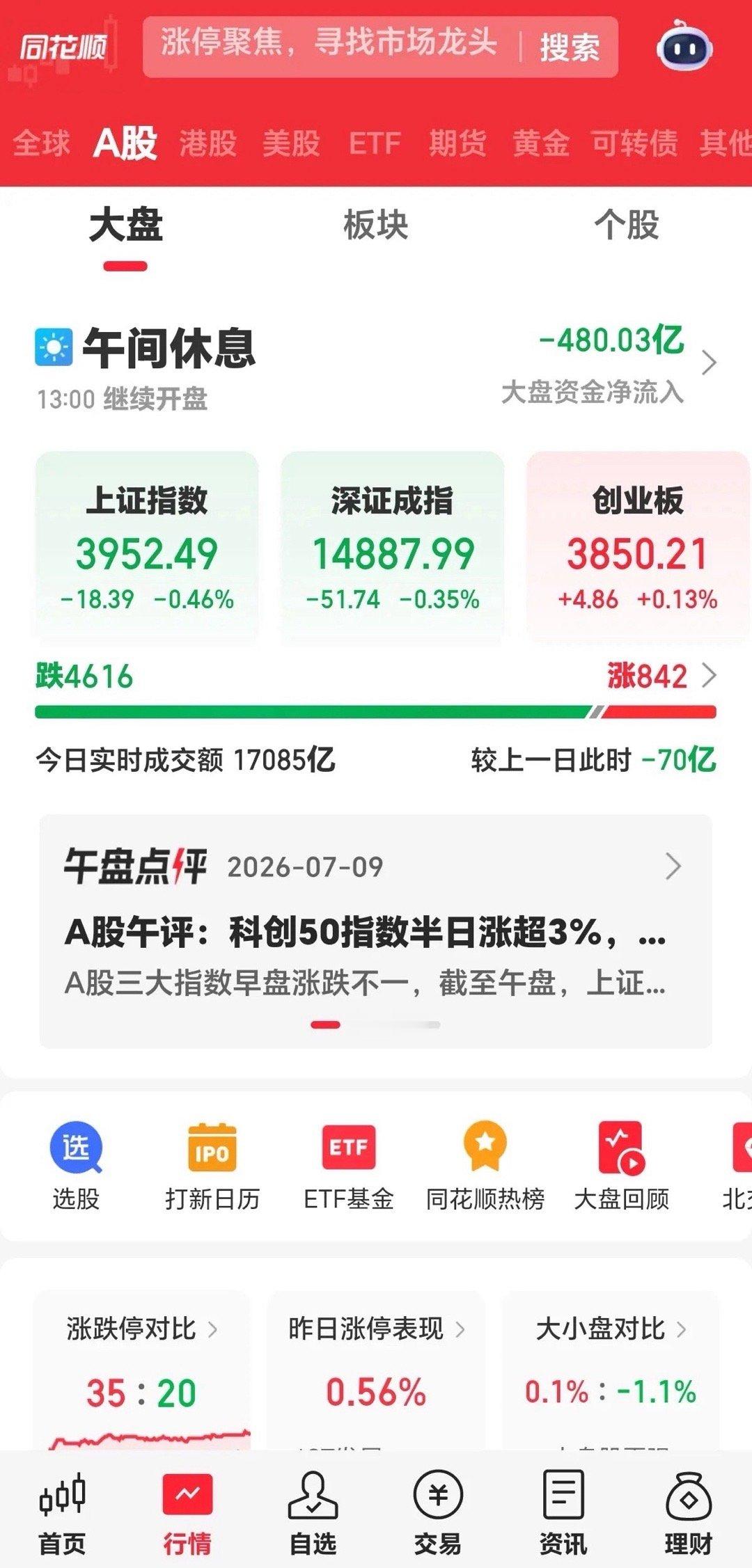 周四午评：科创50是A股的遮羞布上午收盘，上证下跌18.39点，暂报3952.4