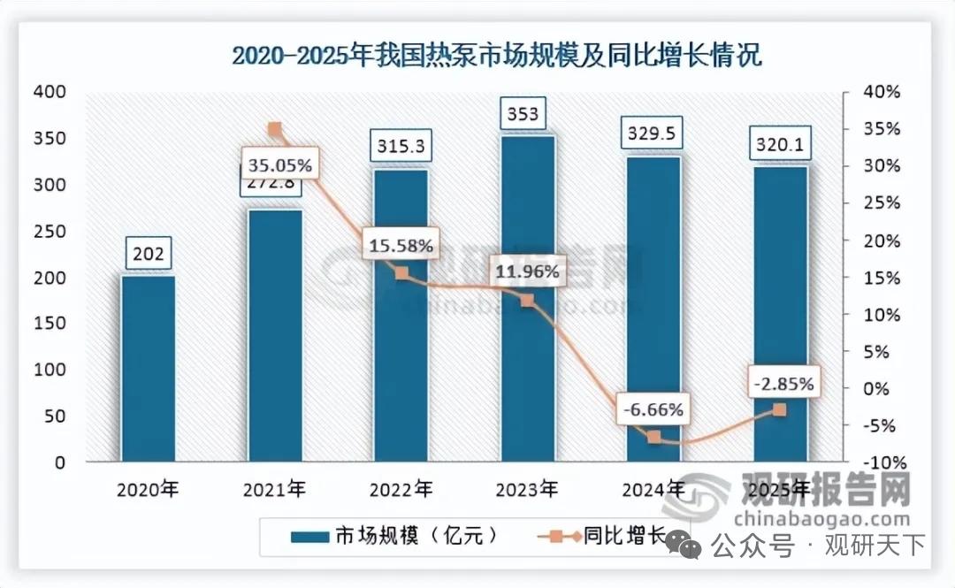 机遇挑战并行 热泵出口强势回暖 空气源热泵稳居主流
 
热泵凭借低碳节能、适配性