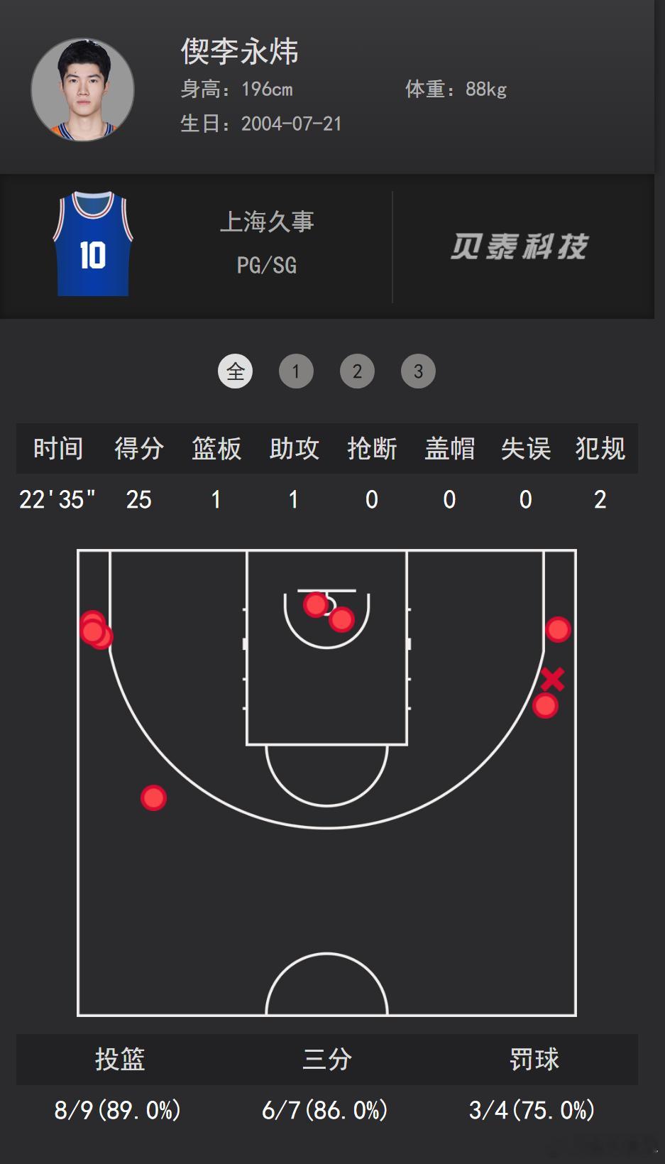 偰李永炜三节25分6三分球！为梦想正当燃
