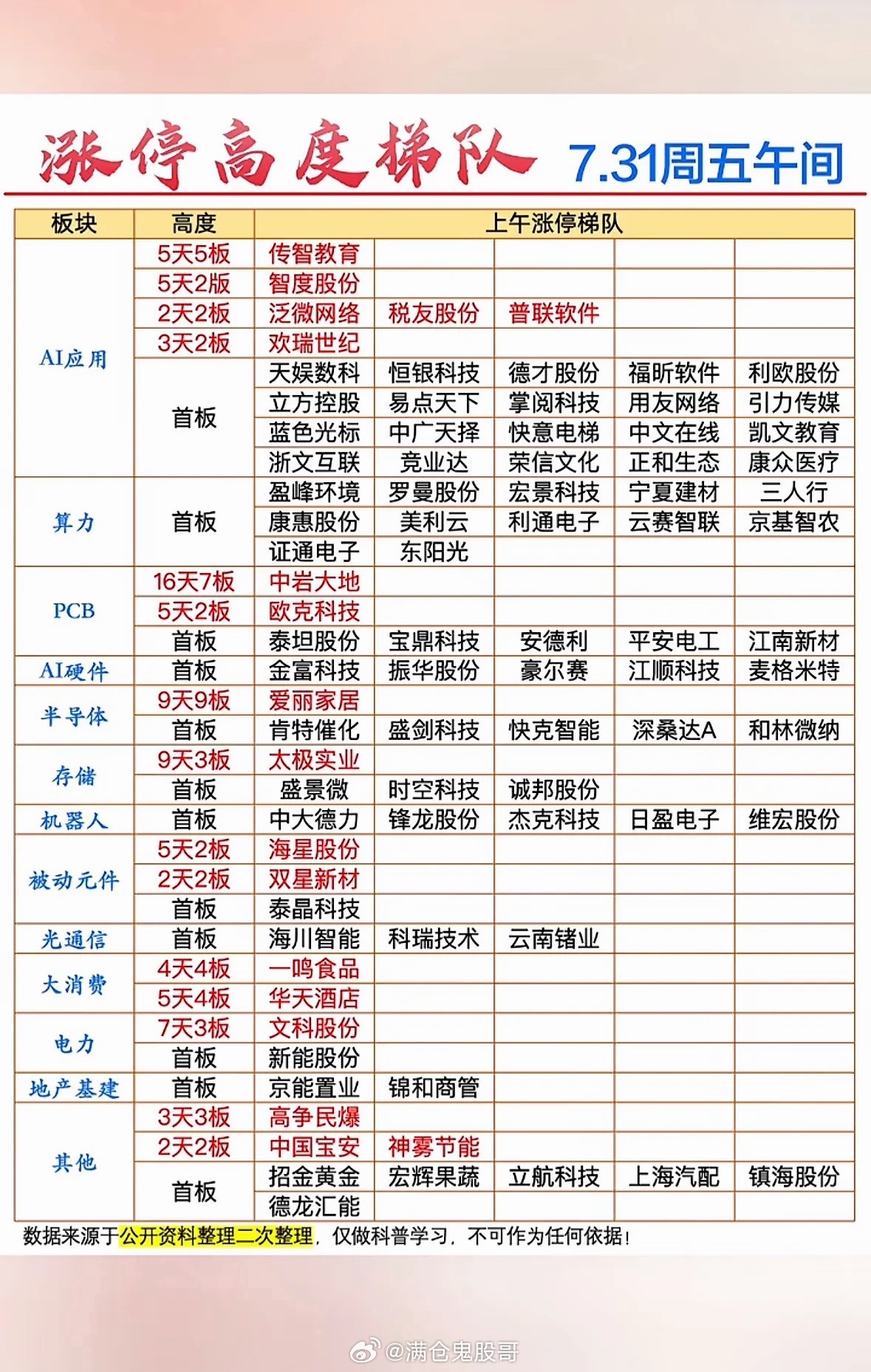 7.31周五午间涨停梯队，强势股一览！7月31日周五午间的涨停梯队很有看头。当日