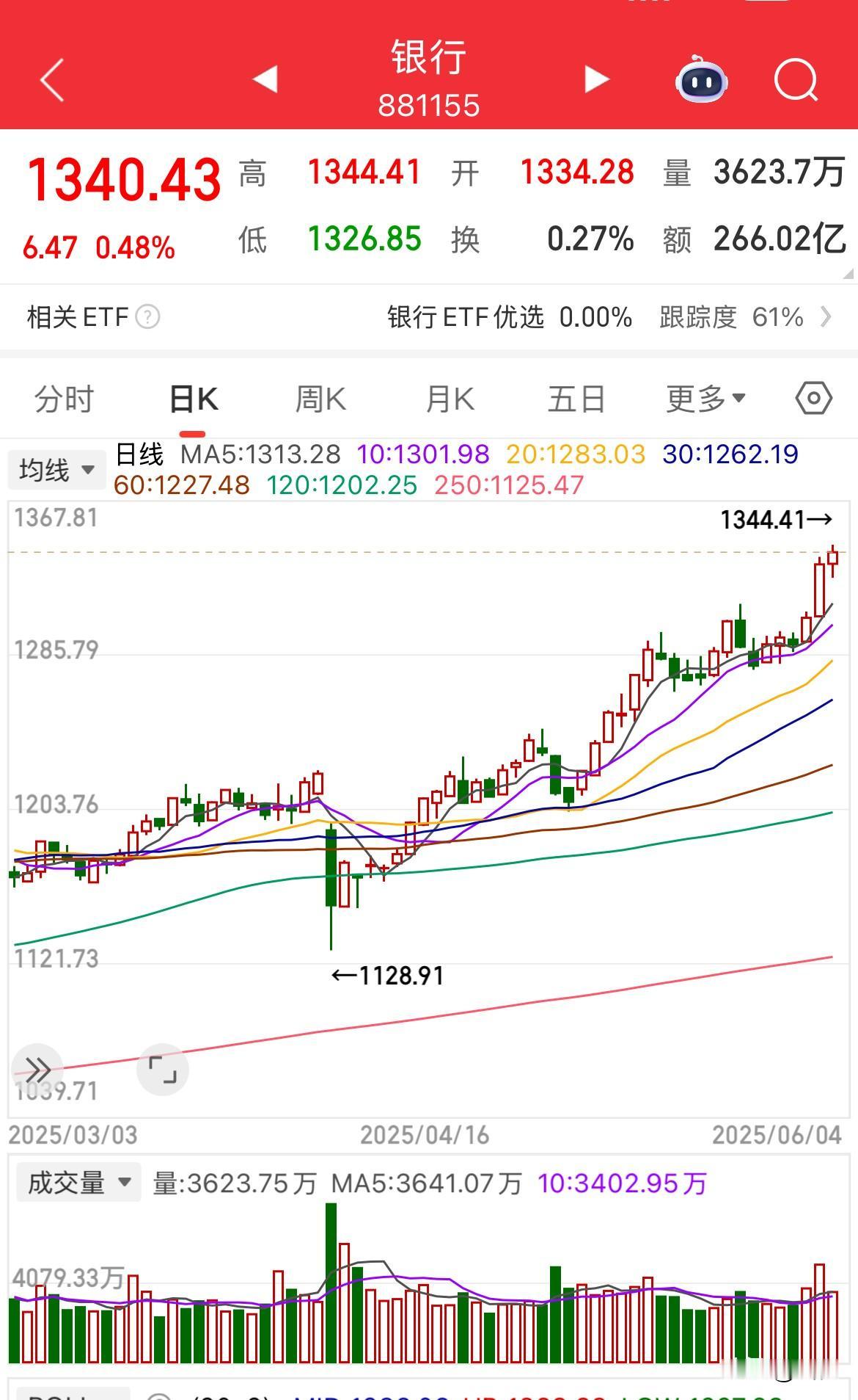 这两天银行又又创新高了，银行现在就是牛市行情，一直有人觉得现在的银行涨太高了不适