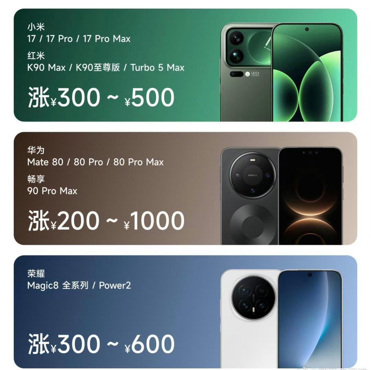 手机价格上涨500元到1000元不等，这是多年来从来没有过的整体上涨的情况，值得