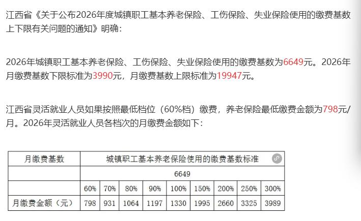江西省公布2026养老保险缴费基数
2025年全省社平工资6649元，2026年