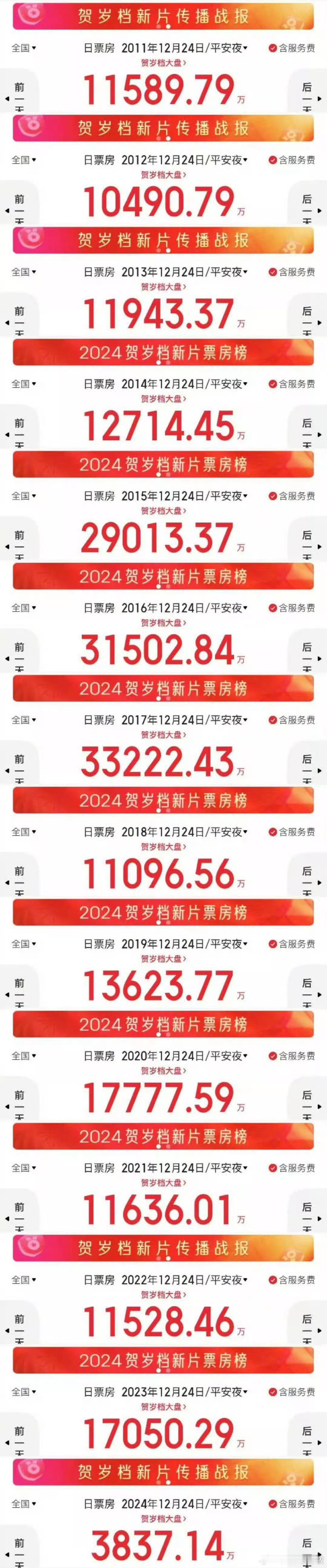 平安夜票房 电影市场还在等待回暖：2024年平安夜票房仅为3525万，相较于20