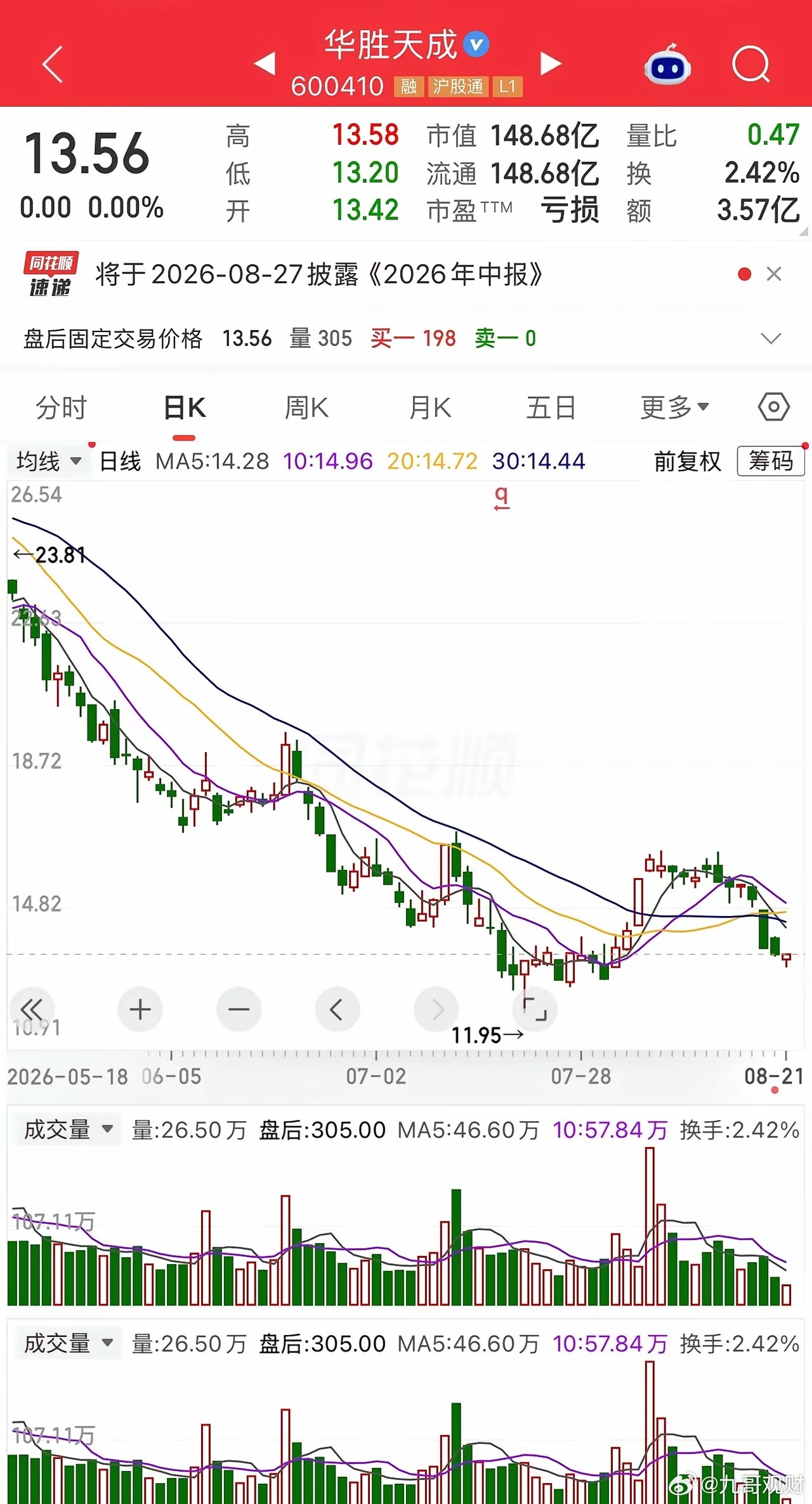 一位股民发视频嚎啕大哭，买的华胜天成亏肿了。他是在27元建仓的，一把投入几十万。