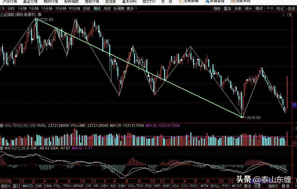 9.28周末上证指数缠论图解
上证指数周五收盘3087点，大涨86点，涨幅1.8