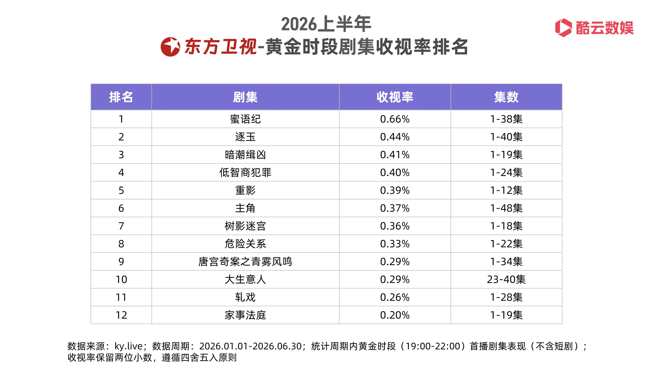 “成绩突出”“热剧带动东方卫视Q2收视率出现小高峰”看看娥们蜜语纪这个显眼包怎么