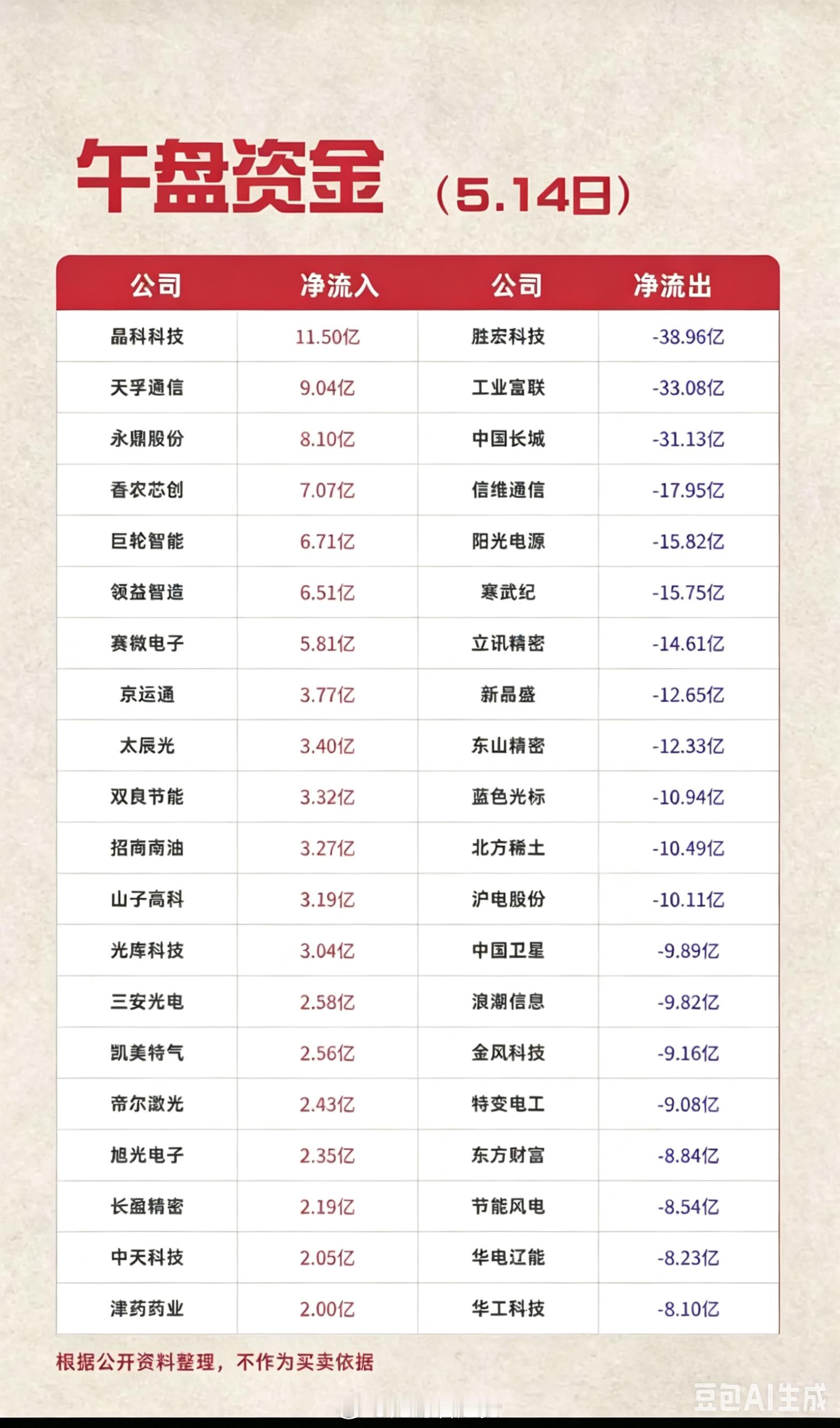 5.14周四  主力大资金  资金流向监测！资金抢筹：航运港口、半导体、装修建材