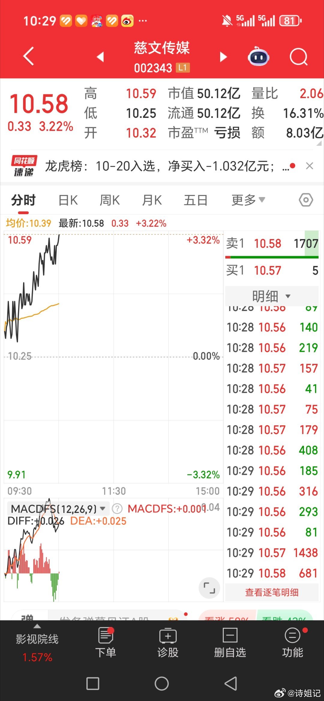 慈文传媒，持续上涨[给力][给力][给力] ​​​