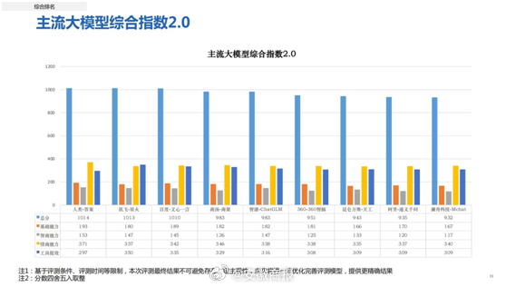 【新华社研究院发布国产大模型报告：讯飞星火最聪明最实用，总分第一】500道题目、
