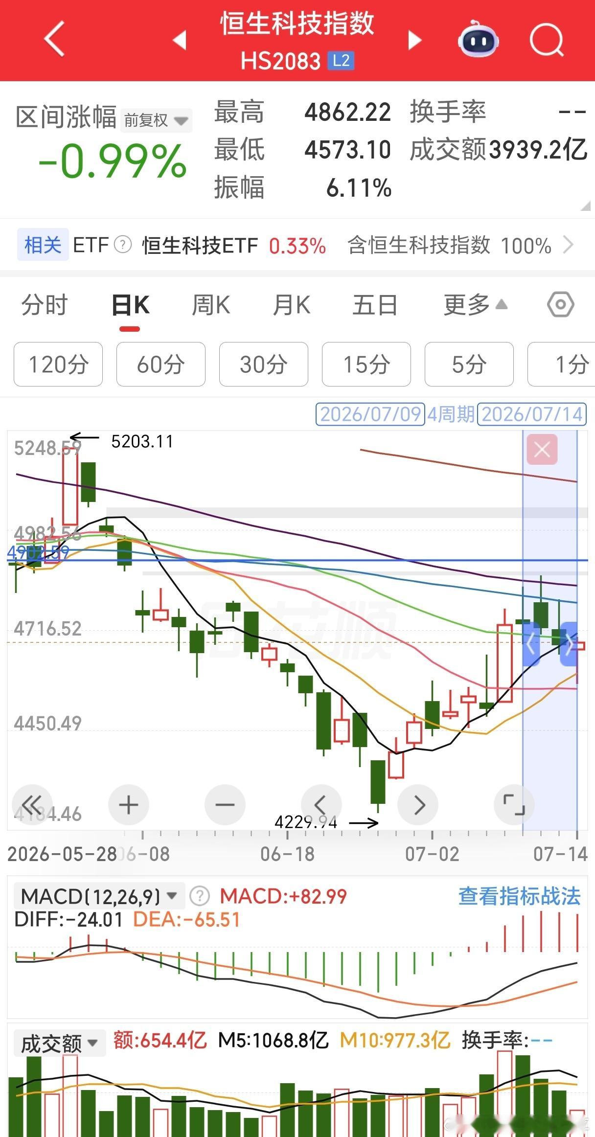 自7月8逆势大涨后，恒生科技调整四天，那天追的大概率已经今天割掉了。恒生科技最近