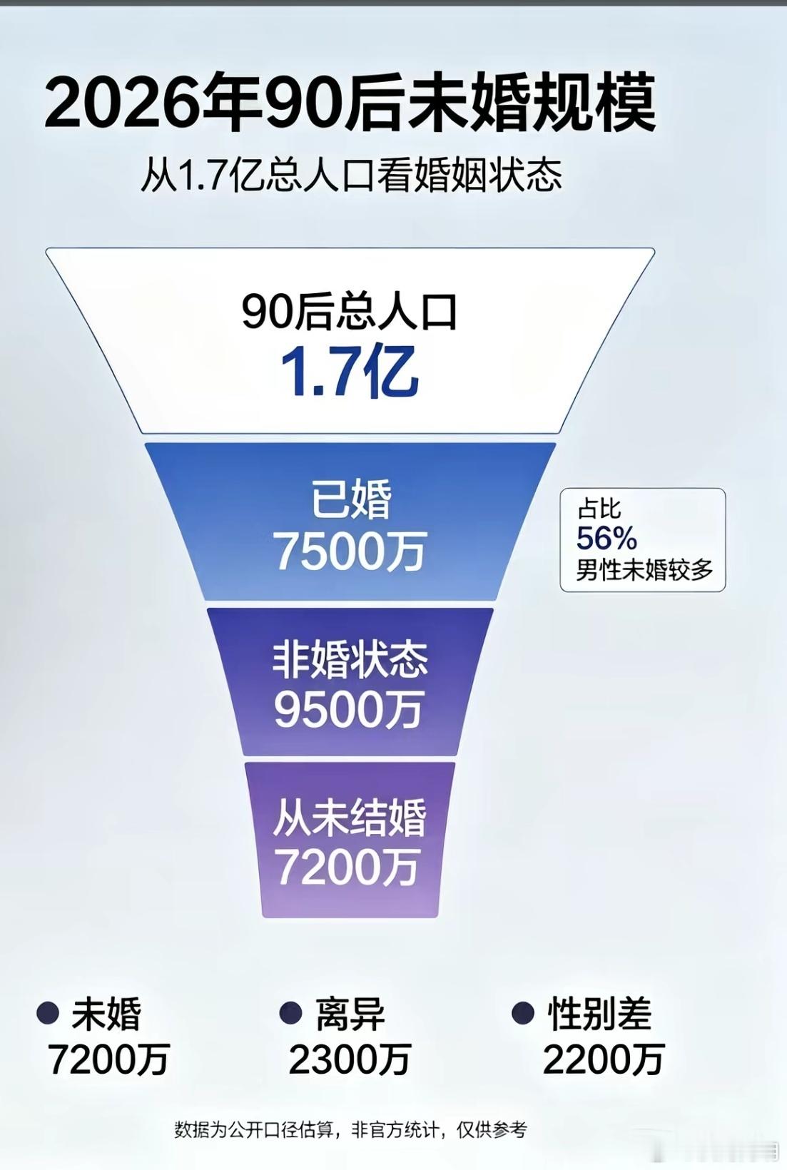 90后最年轻的也27岁了，越来越多人不结婚不生娃，彻底躺平。 ​​​