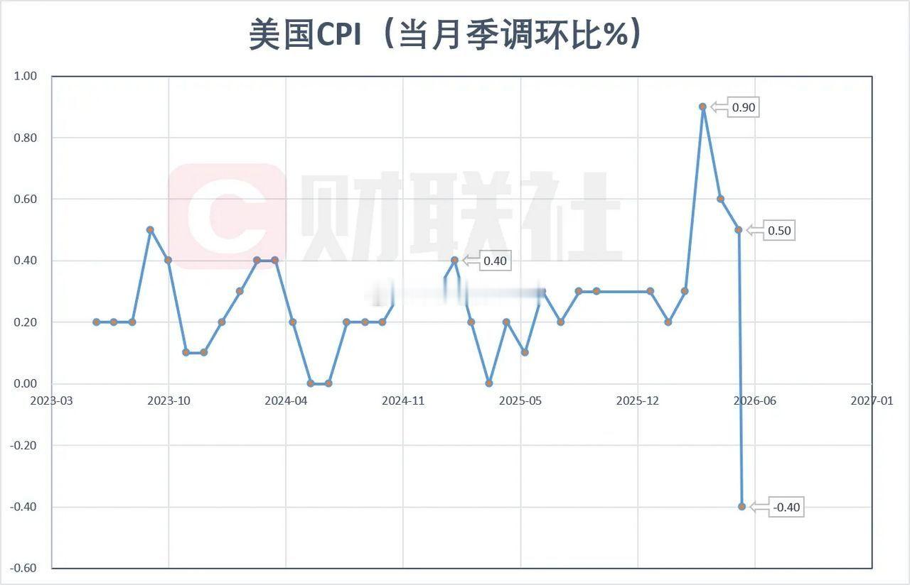 美国CPI大幅降温！外围全线暴涨，A股要跟着喝汤吗今晚外围突然集体大涨，我们看得