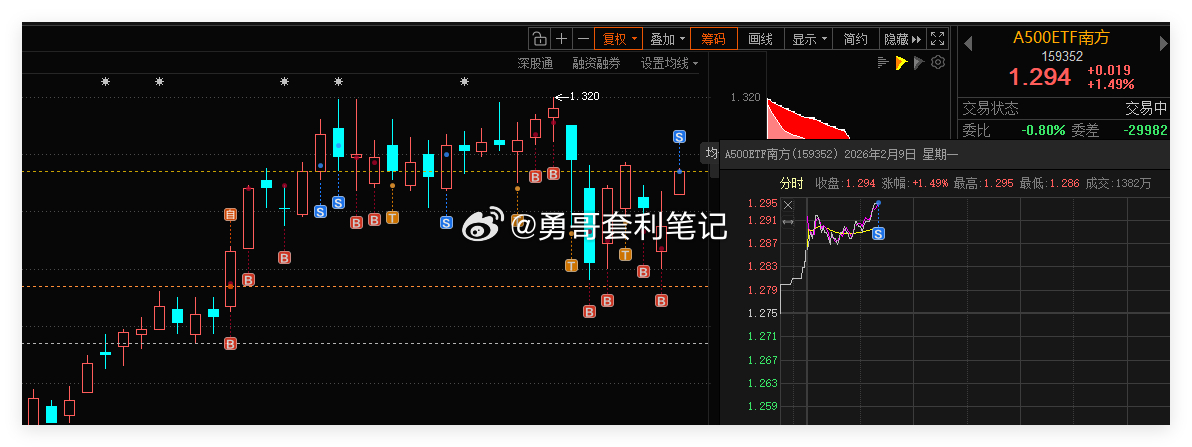 中证A500ETF 借助网格条件单，成功自动成交一网。合理设置网格区间，利用这种
