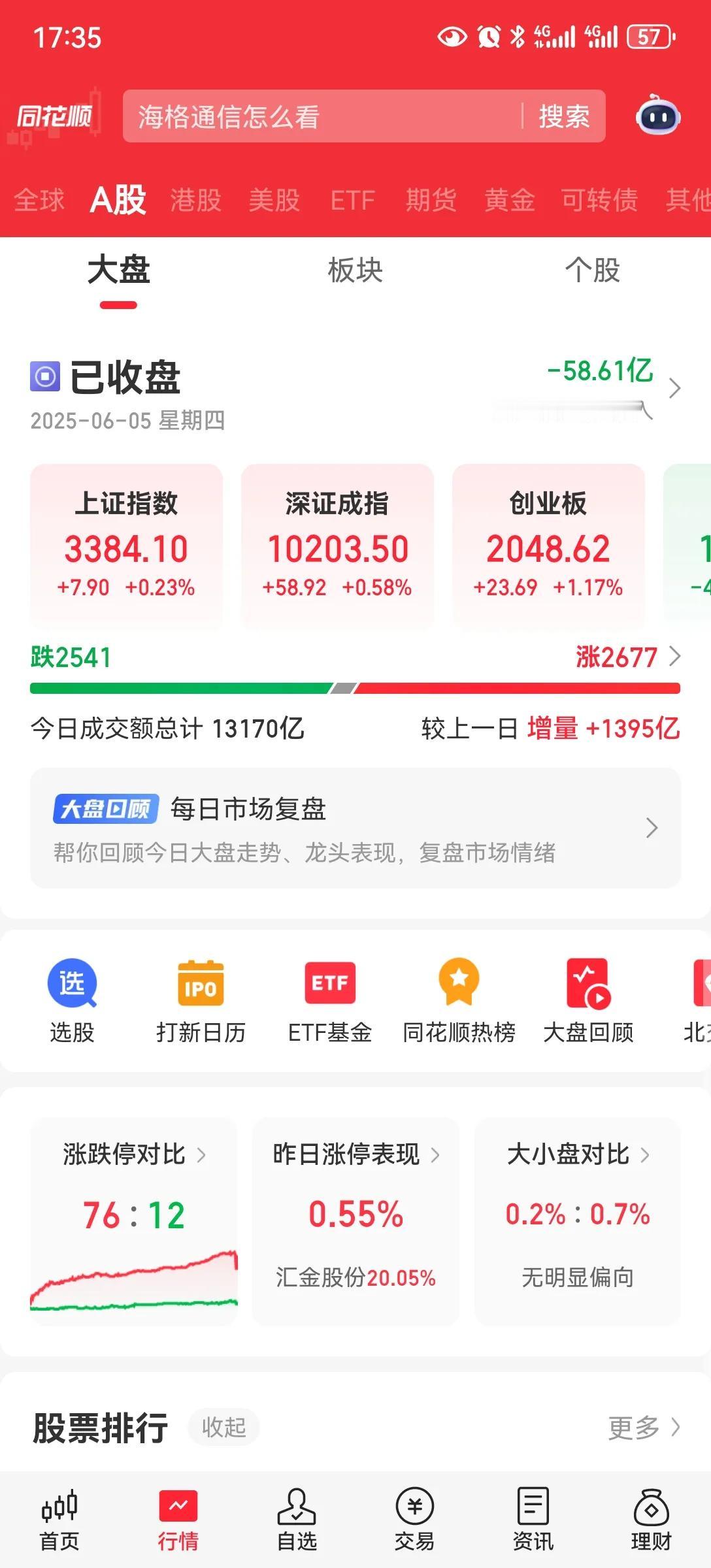 三连阳
节后三连阳，今天是放量一千亿。这个上涨是温和放量。
盘后央行今天90天一