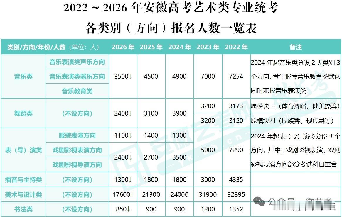 今年高考美术太友好了。
[比心]
17000美术生，有9000个公办本科计划。4
