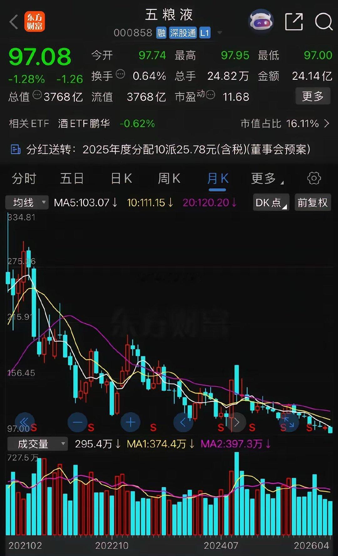 五粮液节后开盘会跌停吗4月30日晚，五粮液在财报披露截止日最后一刻抛出连环炸。年
