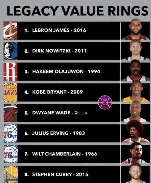 美媒排NBA历史上最有含金量总冠军，16年骑士第一 ​​​