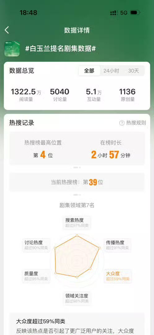 🌹的热度来了 欢迎大家去看利剑玫瑰 