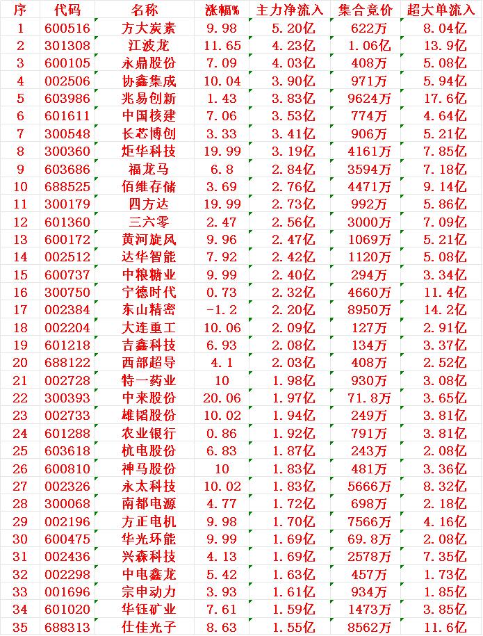 11月11日上午盘，主力趁低位，大幅买入的35名单：

方大炭素：涨幅 +9.9