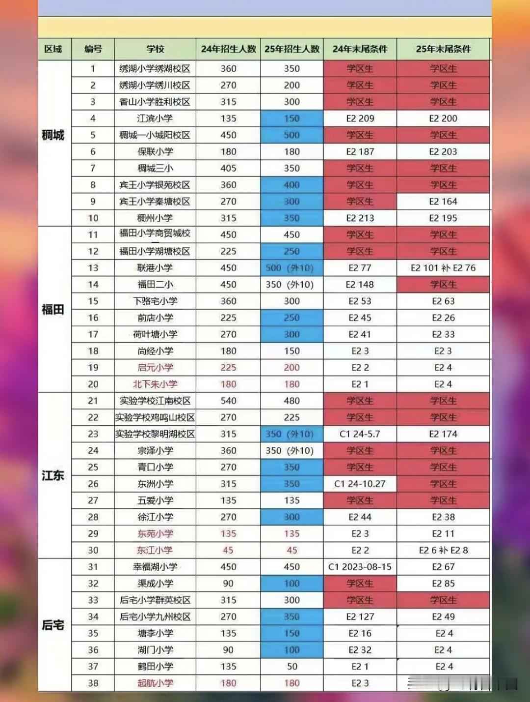 🔥🔥🔥义乌小学招生数据出炉！稠城、福田等热门片区多校缩减招生计划，部分学校