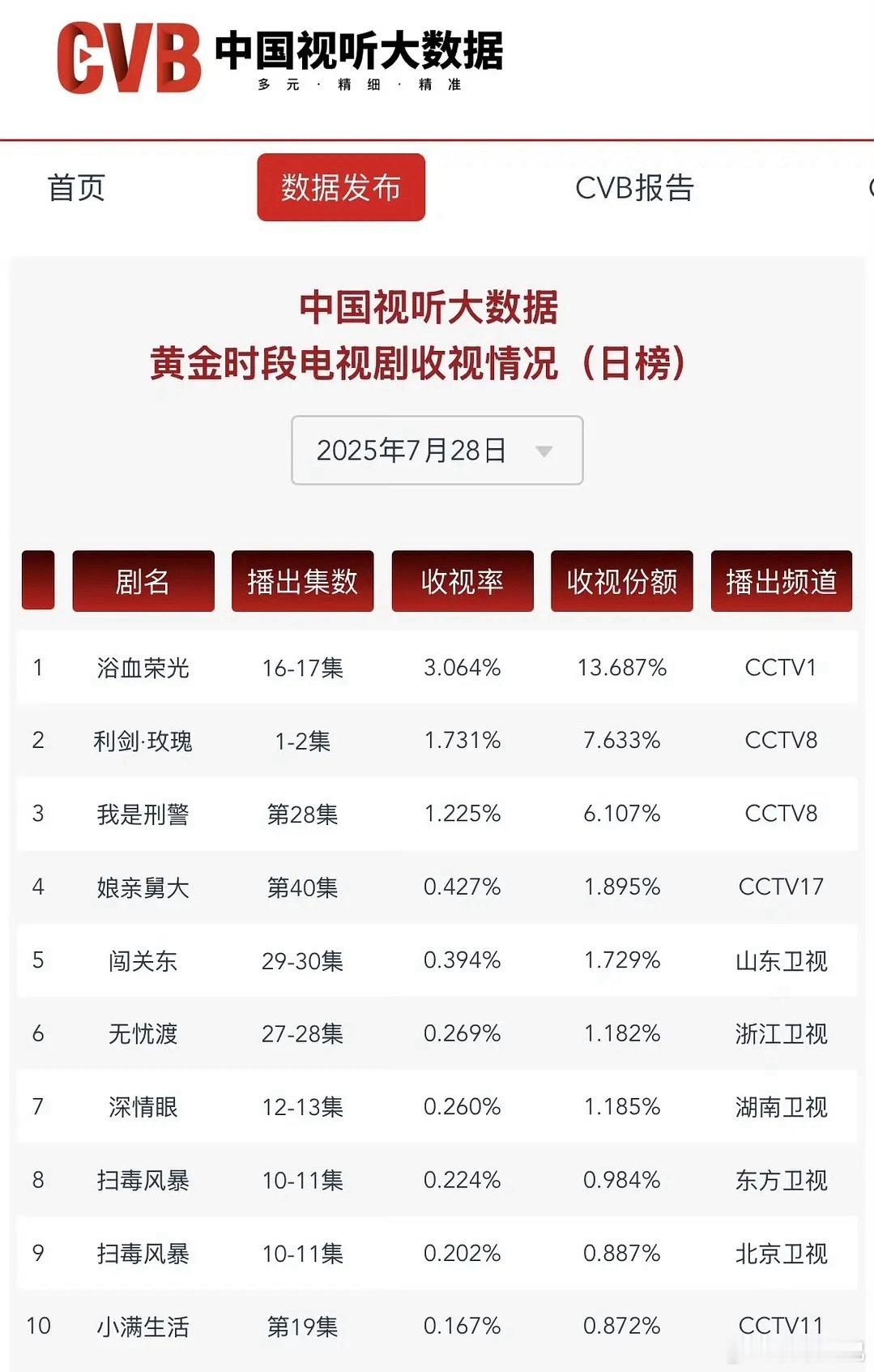 迪丽热巴《利剑玫瑰》首日cvb1.73什么水平[举手] ​​​