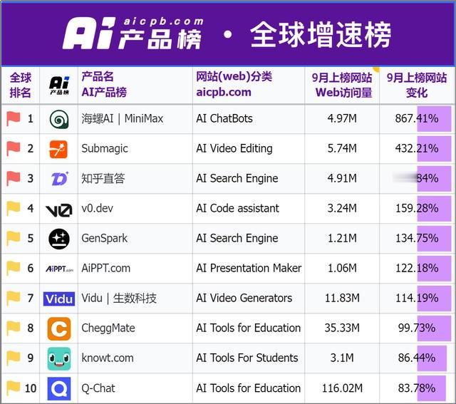 国产大模型出海黑马！海螺AI网页版访问量一个月猛增860%，AI产品全球增速榜和