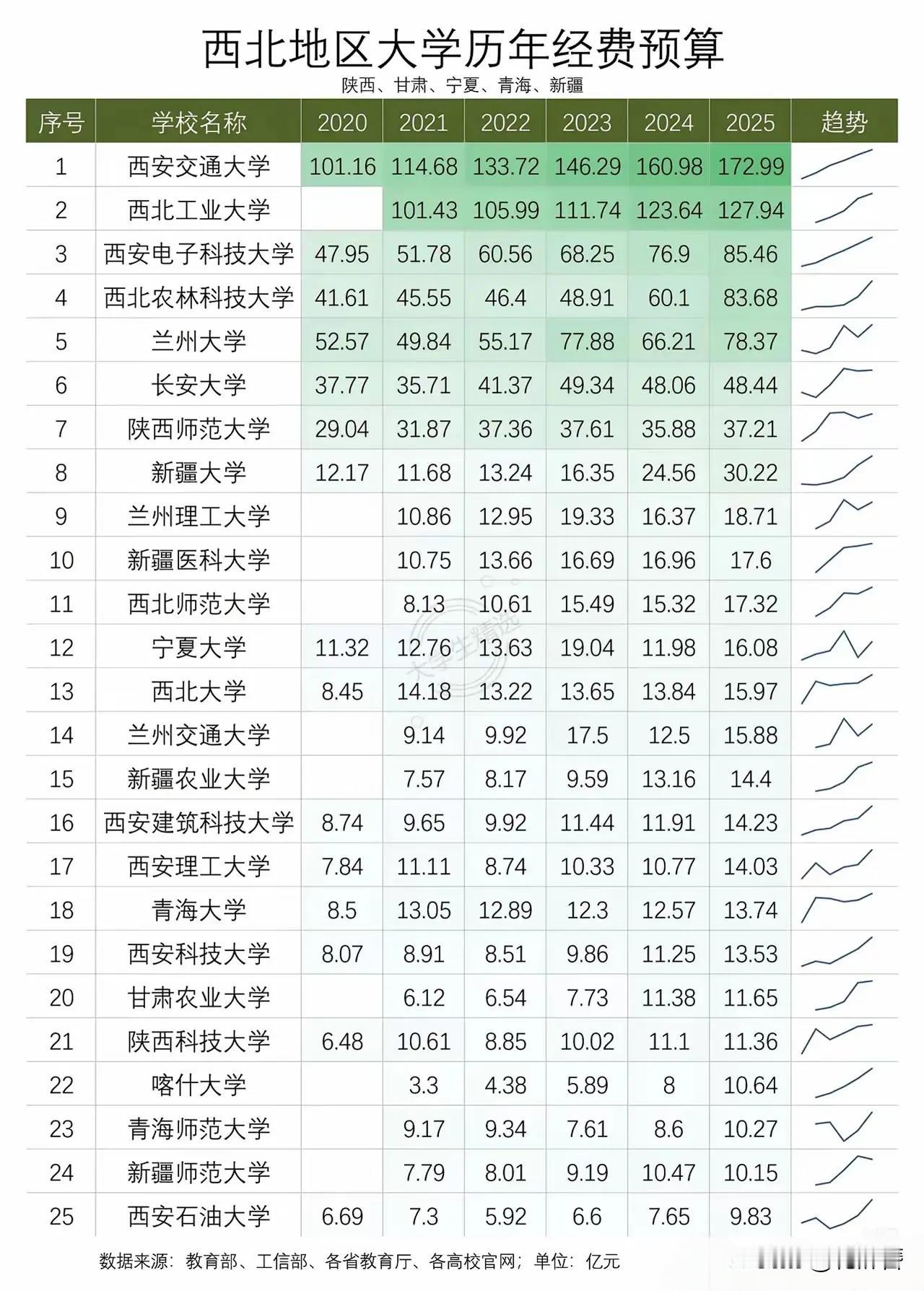 西北高校经费差距大到离谱！西安交大1年经费，能顶新疆大学5年还多，这还怎么玩？
