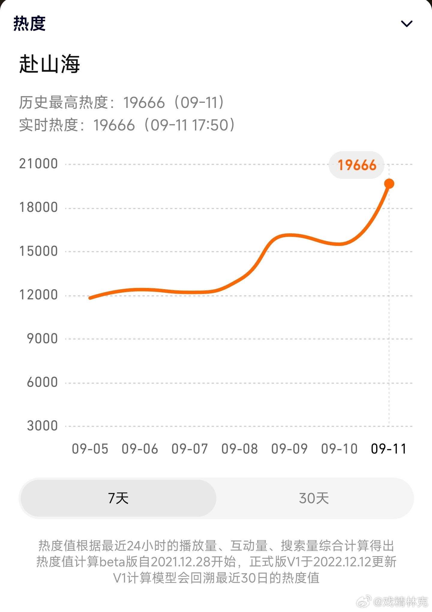 赴山海已上线，热度起点🐧19666，🥝1499[doge] ​​​