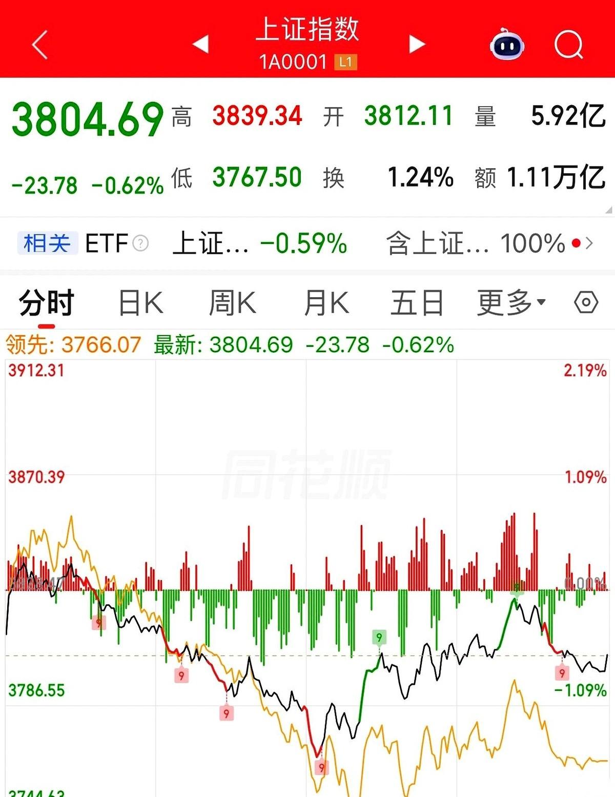 下午三点，屏幕右下角的数字终于停止了跳动。
四大行的名字齐刷刷亮着红光，涨幅全部