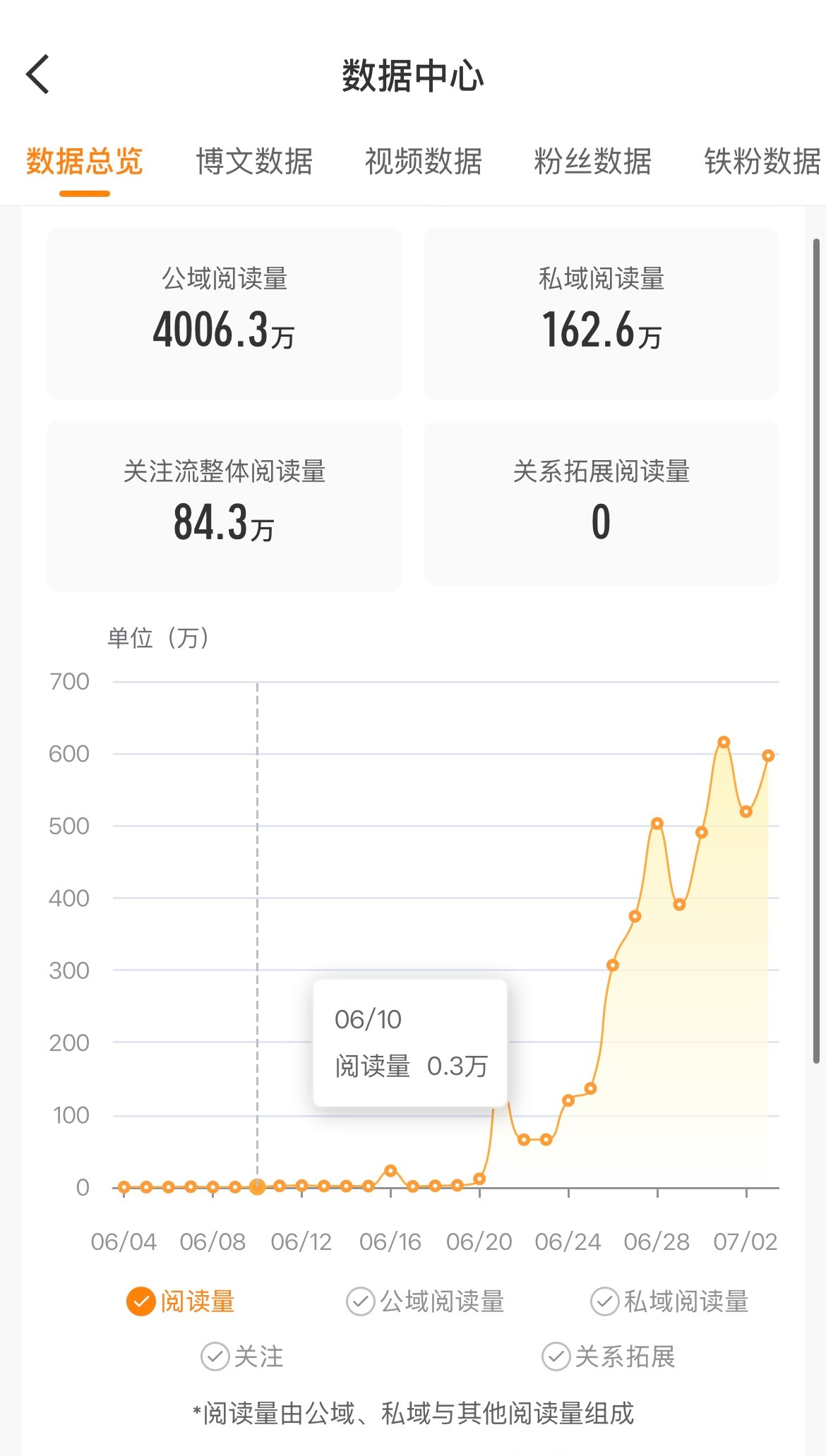 谁知道6.10到7.4我燃成啥了 