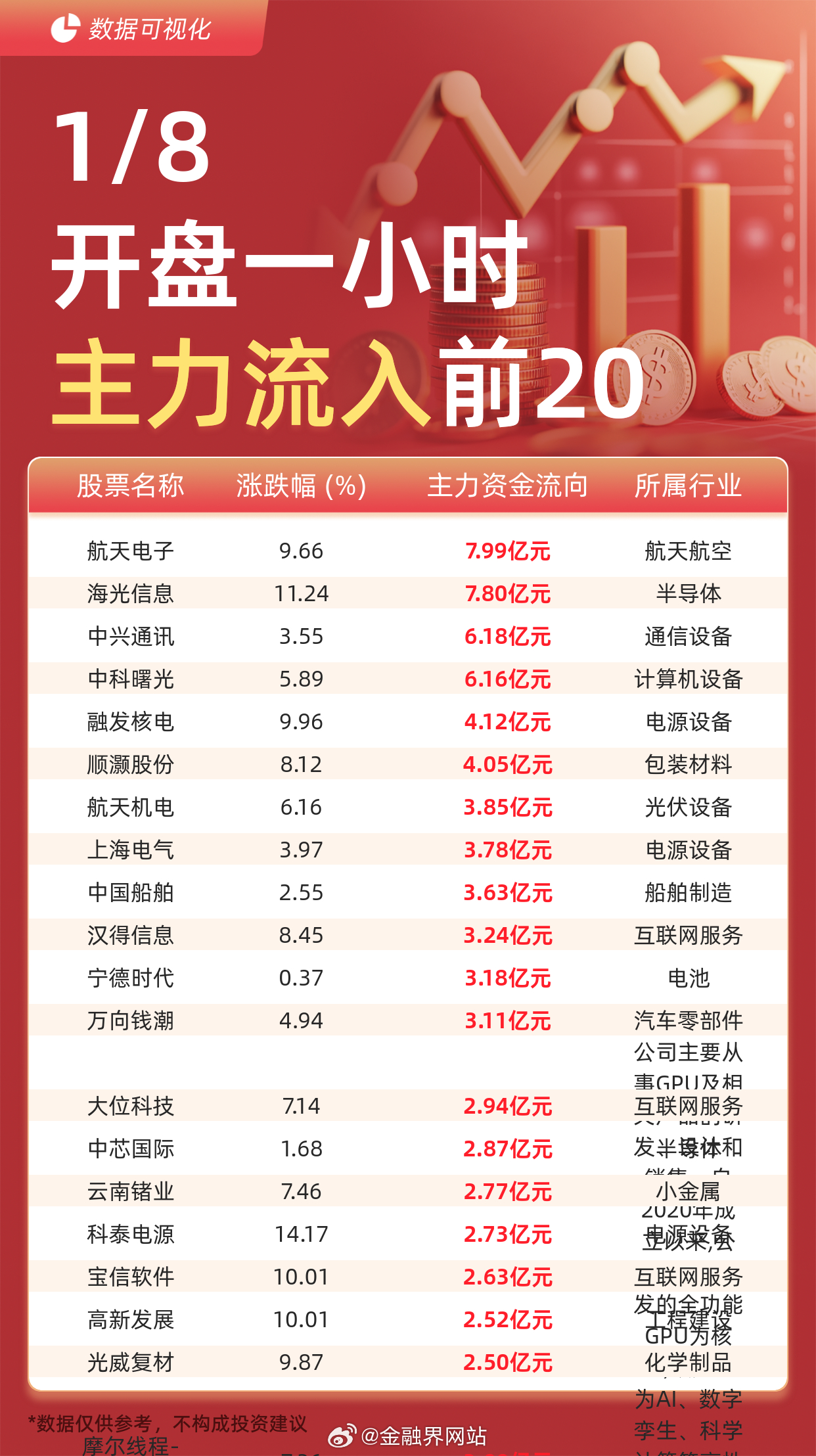 【主力资金流入前20：航天电子流入7.99亿元、海光信息流入7.80亿元】 据交