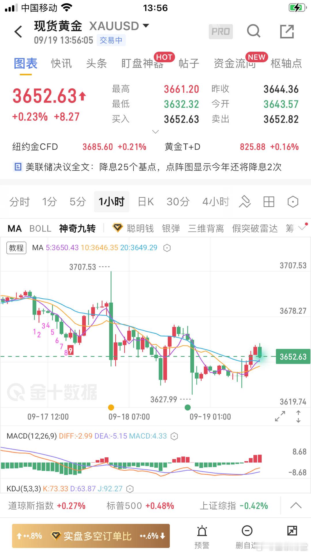 黄金：昨天凌晨黄金挂单3708一带中线空持有！早盘黄金在3668美元一线精准做空