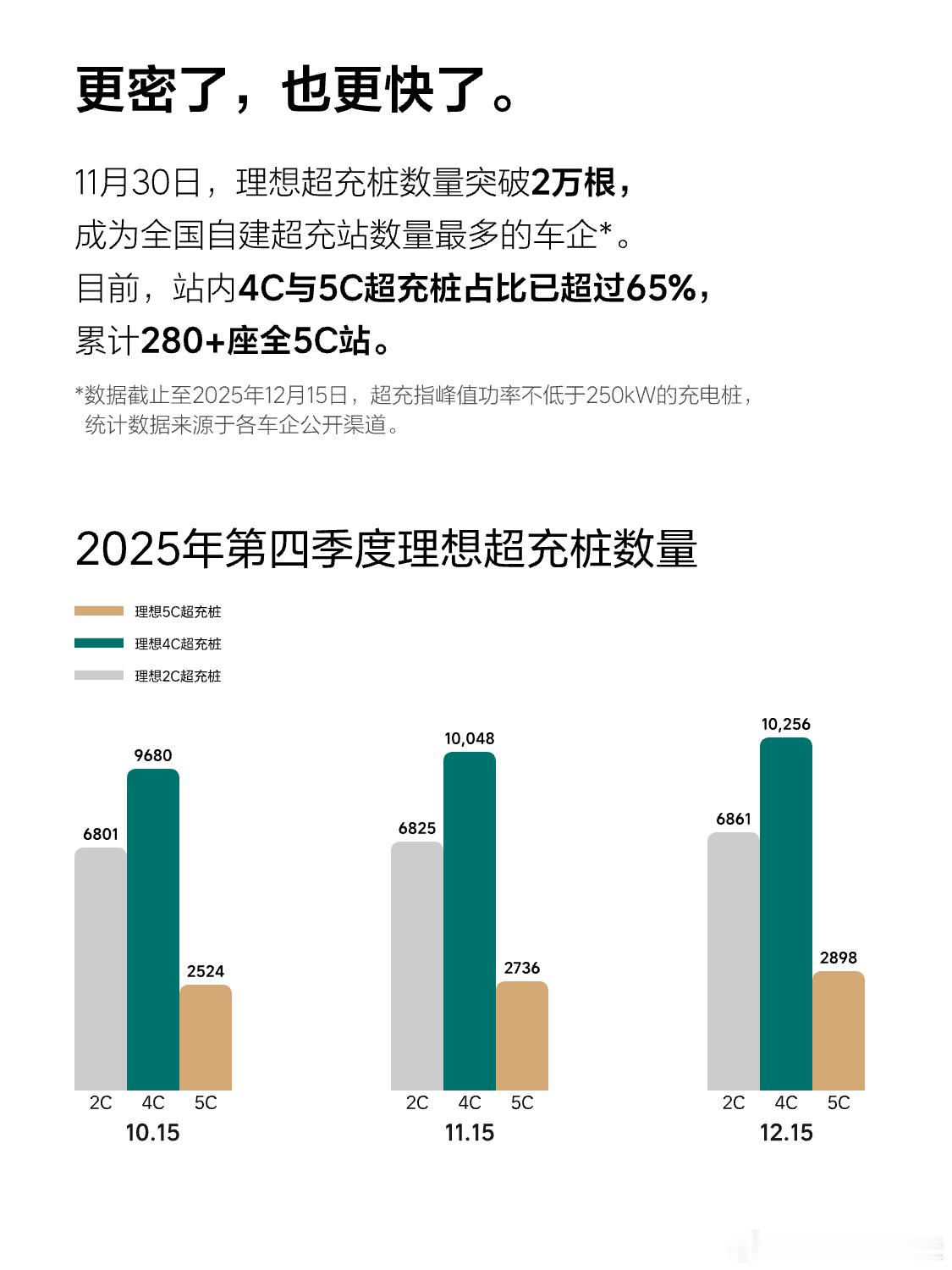 理想在补能建设上，真的很努力！四季度最新进展：➡️功率250kw以上的超充桩来到
