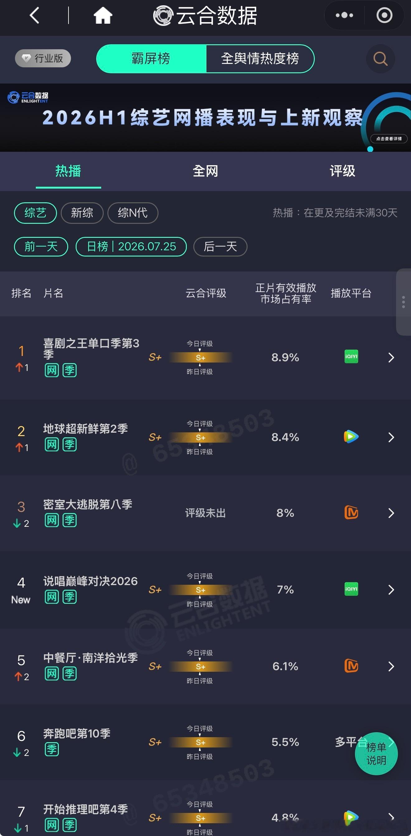 7.25 周六云合数据«密室大逃脱»稳定播出；«中餐厅10»更新次日反上涨，热搜