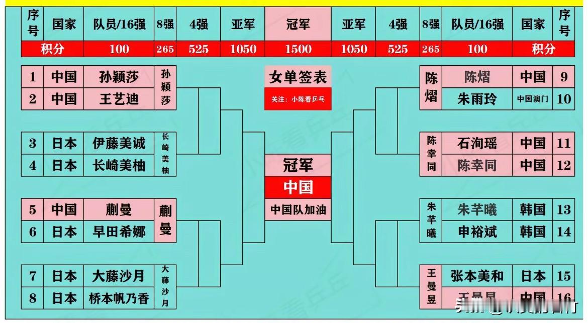 WTT香港总决赛女单一轮游的有
1、国乒王艺迪输国乒孙颖莎
2、日本伊藤美诚输日