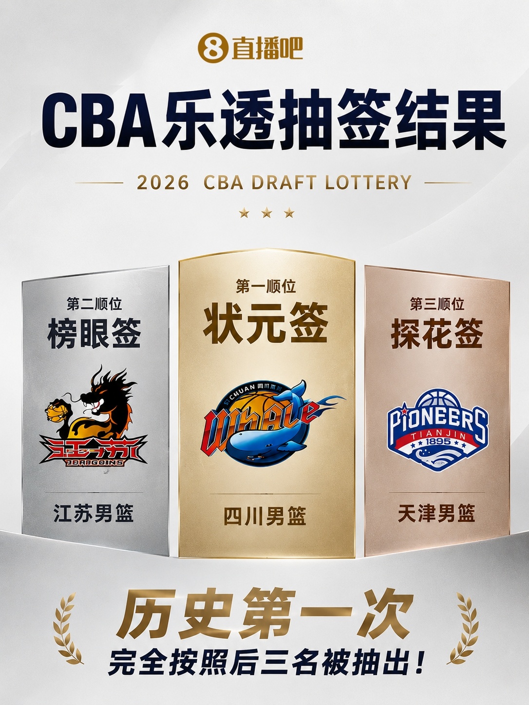 2026年CBA乐透抽签，四川男篮抽中状元签，江苏男篮榜眼签，天津男篮探花签。这