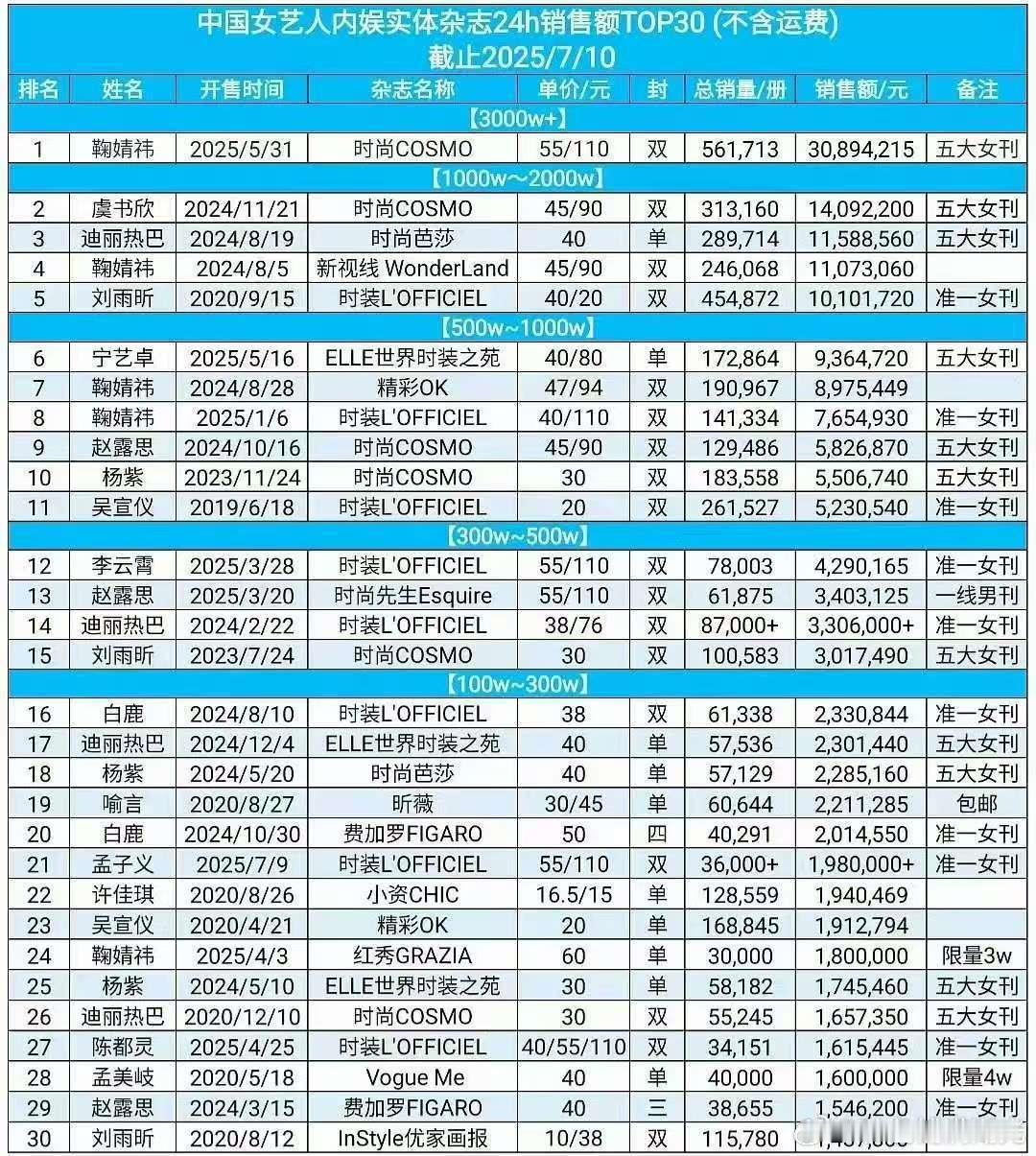 内娱女艺人杂志销量表前五鞠婧祎、虞书欣、迪丽热巴、鞠婧祎、刘雨昕 ​​​