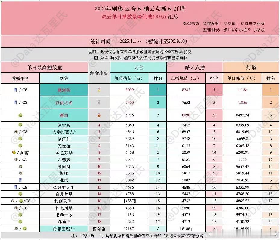藏海传，今年唯一一部双云网播播放量破8000万以上、灯塔唯一破1.1亿（1.18