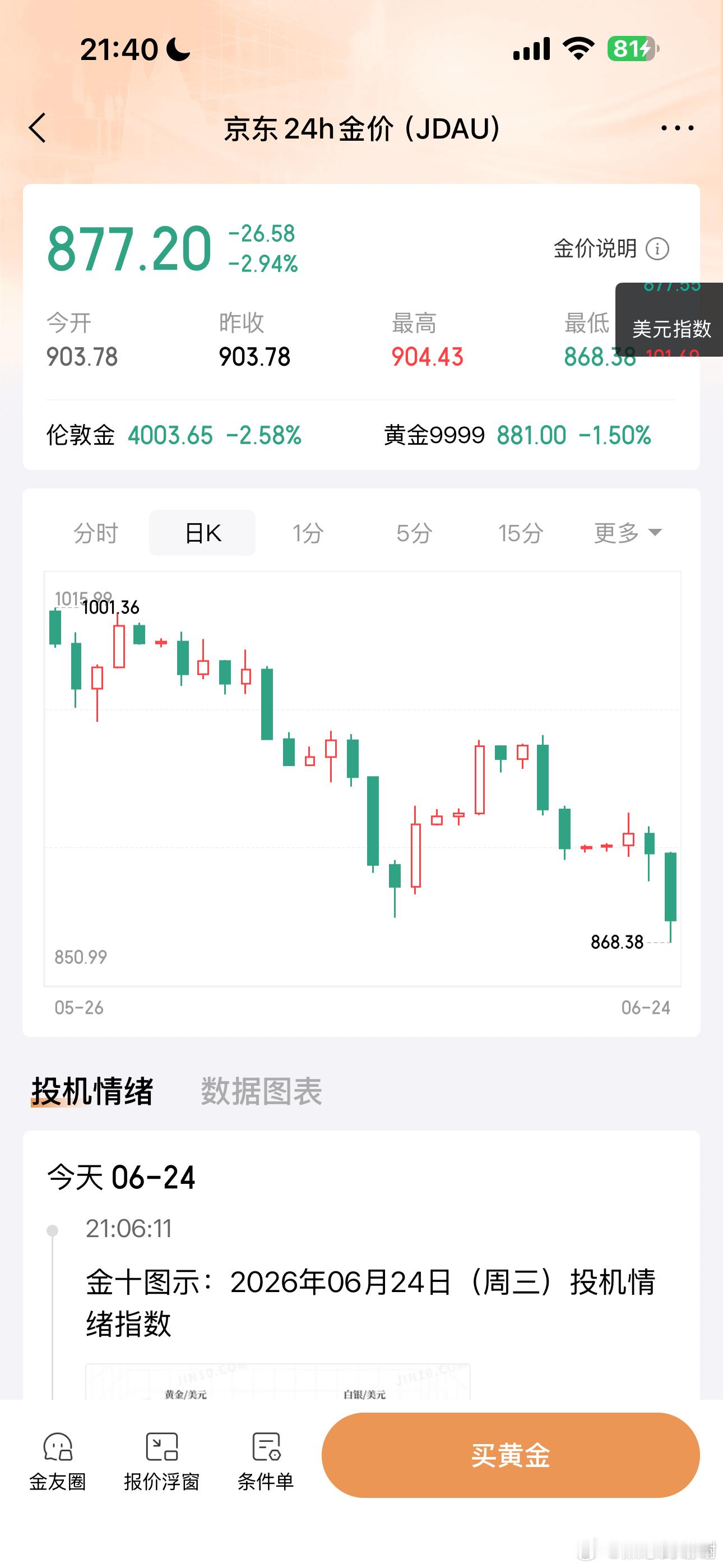 我去？黄金半年不到，怎么跌成这个狗样子了 